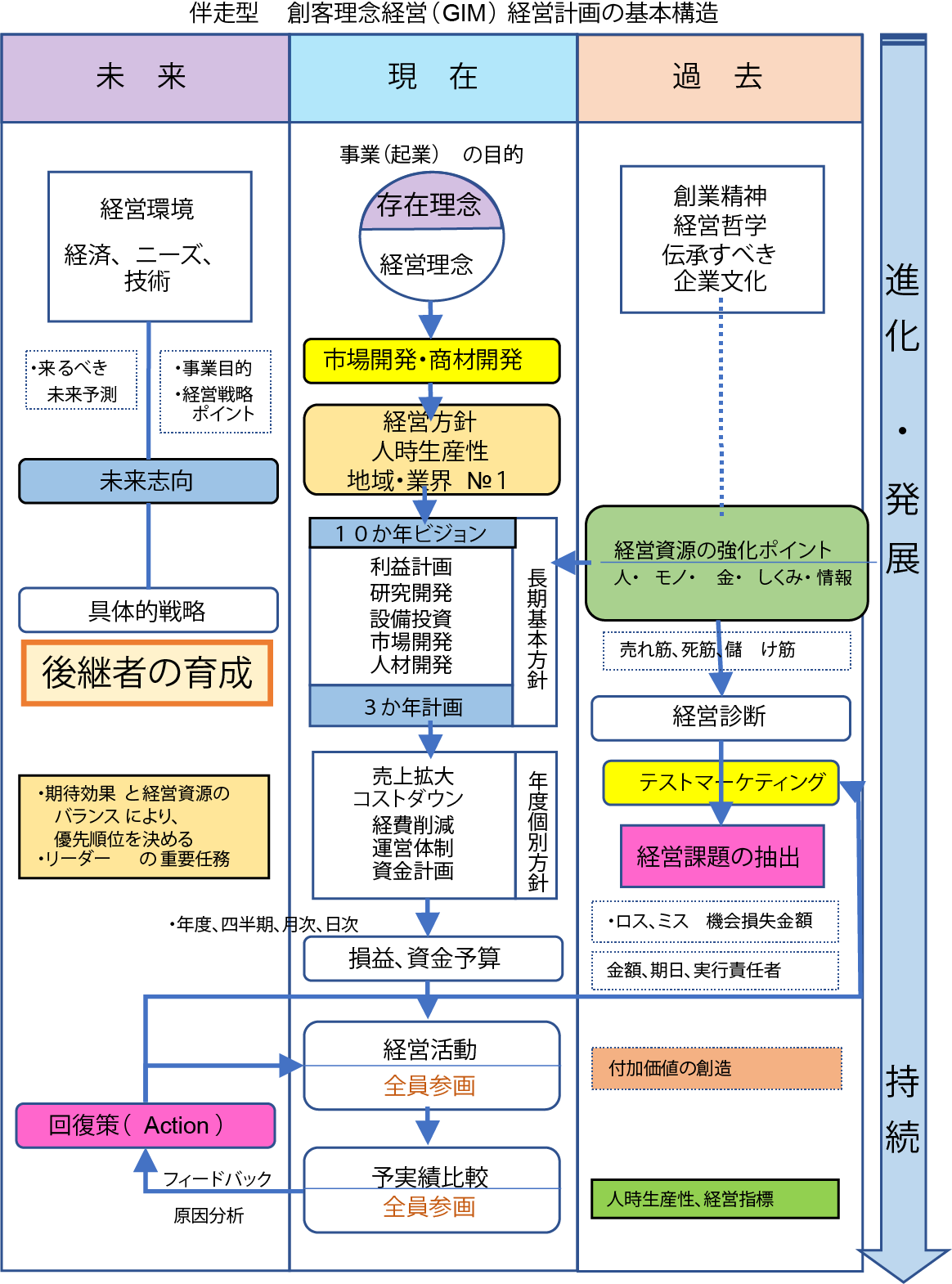 CSA＊経営計画の基本構造・単表